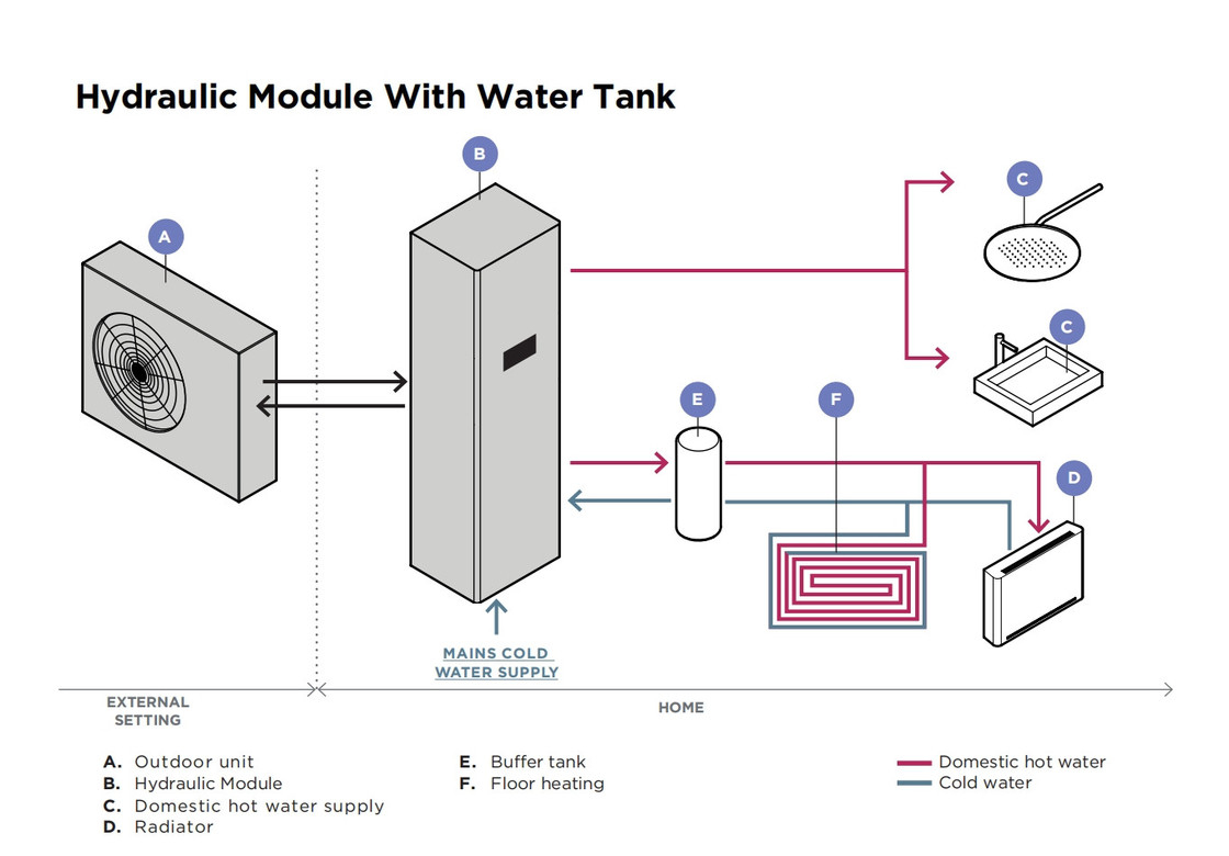 Trải nghiệm hiệu quả quanh năm sưởi ấm và làm mát với R290 R32 Air Source Hydraulic Module Heat Pump Solution